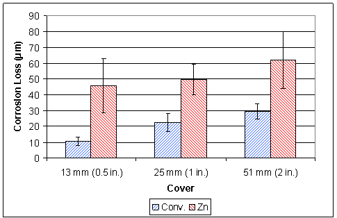 For all concrete covers, galvanized reinforcement exhibits over twice the corrosion loss required to crack concrete compared to conventional reinforcement. For 13-mm (0.5-inch) cover, conventional reinforcement requires an average corrosion loss of 10.6 µm (0.417 mil) to crack the concrete cover, compared to 45.9 µm (1.81 mil) for galvanized reinforcement. For 25-mm (1-inch) cover, conventional reinforcement requires an average corrosion loss of 22.4 µm (0.882 mil) to crack the concrete cover, compared to 49.7 µm (1.96 mil) for galvanized reinforcement, and for 51-mm (2-inch) cover, conventional reinforcement requires an average corrosion loss of 29.7 µm (1.17 mil) to crack the concrete cover, compared to 68.0 µm (2.68 mil) for galvanized reinforcement.