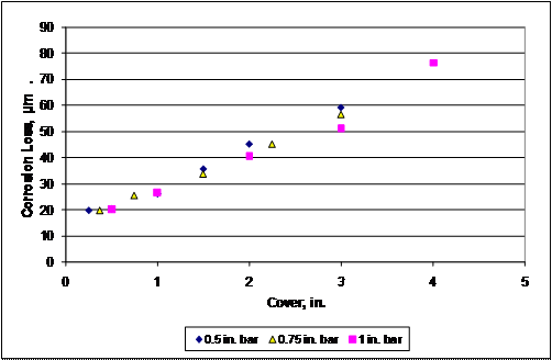 A linear relationship exists between cover and corrosion loss. Models with less than 12.7 mm (0.5 inches) of cover require approximately 20 µm  (0.79 mil) of loss to crack concrete, while models with 76-mm (3-inch) cover require losses between 50 and 55 µm  (2 and 2.2 mil) to crack concrete.