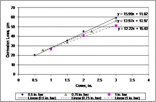 For a given increase on cover, bars with a smaller diameter show a slightly greater increase in corrosion loss required to crack concrete than bars with a larger diameter; however, the effect is small.