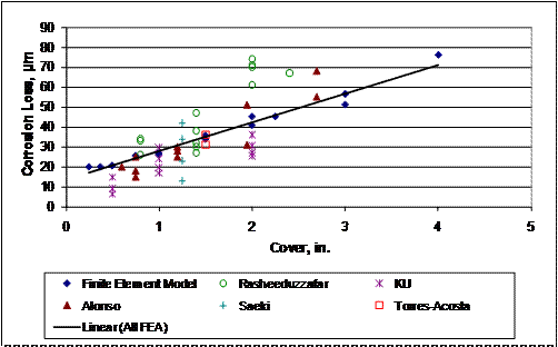 Plotting experimental data alongside the finite element model data shows that while there is much scatter in prior experimental results, the finite element model results generally agree with past experimental data.