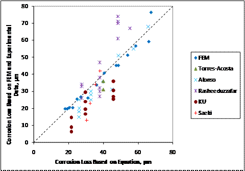 Plotting experimentally obtained corrosion losses versus the corrosion losses predicted by figure 252 shows figure 252 generally provides an accurate prediction of corrosion losses required to crack concrete but is slightly unconservative.