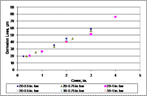 Three-dimensional finite element models designed to simulate uniform corrosion of a reinforcing bar provide results similar to those obtained from the two-dimensional model. All models show a difference in corrosion loss to crack concrete between two- and three-dimensional models of less than 1 µm (0.4 mil), with the exception of models with a 25-mm (1-inch)-diameter bar and 76-mm (3-inch) cover, which shows a 2.9-µm (0.11-mil) difference in corrosion loss to cause cracking between the two- and three-dimensional models, a 5.7 percent difference.