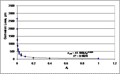 Comparing Af with corrosion loss suggests the corrosion loss required to crack concrete varies inversely with Af raised to the 0.6 power.