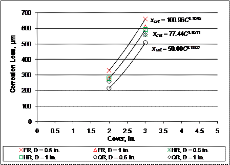 Comparing cover to corrosion loss shows when corrosion is limited to a localized region, the corrosion loss required to crack concrete varies approximately with the cover squared.