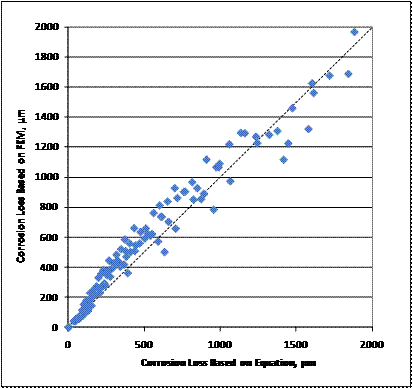 The equations in figure 263 and figure 264 predict corrosion losses in line with those predicted by the finite element model.