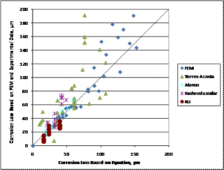 Plotting experimental data alongside the finite element model data shows that while there is much scatter in prior experimental results, the finite element model results generally agree with past experimental data, and figure 263 and figure 264 provide slightly conservative predictions for both.