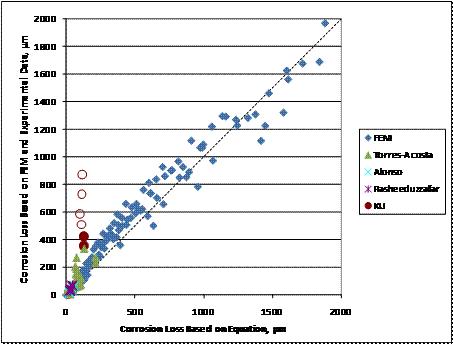 Even over the larger range of finite element model data, figure 263 figure 264 provide slightly conservative predictions for the corrosion loss required to crack concrete.