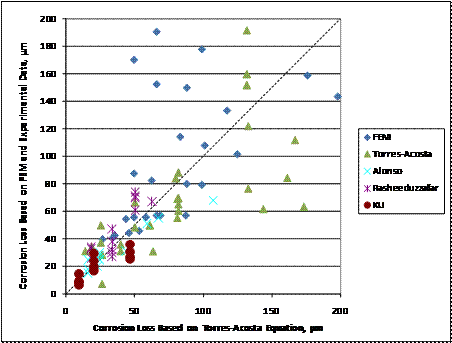 For specimens undergoing general corrosion, figure 268 provides predictions similar to but slightly less conservative than figure 263.