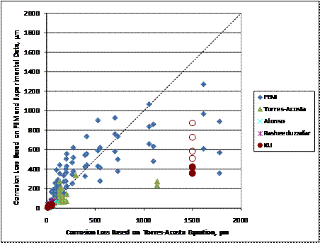 For specimens undergoing localized corrosion, figure 268 becomes increasingly unconservative.