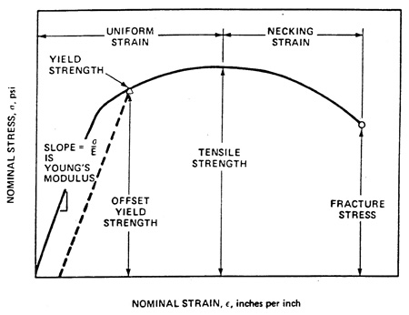 This illustration depicts the tracing of a stress strain curve for a material where the y-axis is the nominal stress in pounds per square inch, and the x-axis is the nominal strain in inches per inch. The curve starts at the lower left corner and goes in a straight line up to the right with a slope that is defined as the Young's modulus. About two-thirds of the way up the graph, the curve begins to bend toward the right, reaches a maximum in stress, and then continues to curve so that the stress is lower at higher strain points. The end of the curve is defined as the fracture stress, the maximum stress is defined as the tensile strength, the strain between the tensile strength and the fracture stress is defined as the necking strain, and the strain between the tensile strength and zero strain is defined as the uniform strain. A line drawn parallel and somewhat to the right of the initial straight
portion of the stress strain curve intersects the stress strain curve at a point defined as the offset yield strength.