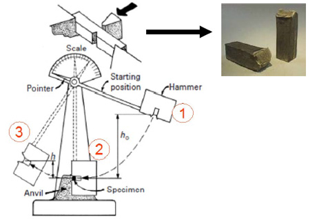 The illustration has three parts. On the right, there is a photo of two halves of a rectangular piece of steel that has been broken in the middle. To the left of the photo, there is a drawing of a rectangular Charpy V-notch specimen, which is a bar with a square cross section containing a V-shaped notch 20 percent of the depth on one side of the bar. Each end of the bar is positioned against flat anvils, with the notch on the side of the bar being supported. A metallic hammer is moving toward the bar about to strike it on the side exactly opposite the notch. The third part of the illustration is a schematic diagram of a large pendulum machine with a large hammer attached to the end of a straight pendulum rod. In the starting position, designated by number 1, the pendulum is just below horizontal to the right. The distance between the hammer and the bottom arc of the pendulum path is defined as h0. Position 2 shows the pendulum at the bottom of its path intersecting with the specimen being held against the anvil of the machine. Position 3 shows the pendulum at an acute angle to the left of vertical. The vertical distance between the hammer and the bottom arc of the pendulum path is defined as h.