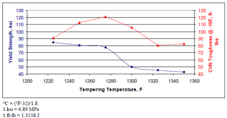 In the graph, the yield strength (YS) is plotted as a solid blue line with diamond-shaped data points on the left vertical axis, with the scale ranging from 40 to 130 ksi (276 to 896 MPa) in increments of 10 ksi (68.9 MPa). The Charpy V-notch toughness at -10 °F (-23 °C) is plotted as a solid red line with diamond-shaped data points on the right vertical axis, with the scale ranging from 40 to 130 ft-lb (54 to 176 J) in increments of 10 ft-lb (13.6 J). Tempering temperature is plotted on the x-axis in Fahrenheit from 1,200 to 1,360 °F (649 to 738 °C) in increments of 20 °F (11.1 °C). The lowest temperature value of 1,225 °F (663 °C) has the highest strength of 84 ksi (579 MPa). As the tempering temperature increases to 1,275 °F (691 °C), the strength decreases slightly to 78 ksi (537 MPa), and then it falls sharply to 50 ksi (345 MPa) at 1,300 °F (704 °C). It then slowly decreases further to 42 ksi (289 MPa) at 1,350 °F (732 °C). The Charpy energy at the lowest tempering temperature is 90 ft-lb (122 J), and as the tempering temperature increases, the energy increases to 120 ft-lb (163 J) at 1,275 °F (691 °C). At higher tempering temperatures, the Charpy energy declines to 80 ft-lb (108 J) at 1,325 °F (718 °C), where it remain for higher tempering temperatures.