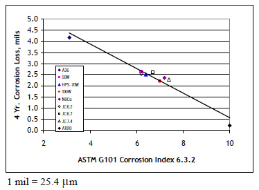 This graph shows the 4-year thickness loss at the 82-ft (25-m) lot at Kure Beach, NC. The 4-year corrosion loss is plotted on the y-axis axis with the scale ranging from 0.0 to 5.0 mil (0.00 to 127 microns) in increments of 0.5 mil (12.7 microns). The ASTM G101 corrosion index 6.3.2 is plotted on the x-axis from 2 to 10 in increments of 2. Data are presented for nine different steels, each designated with a different color/shape combination symbol. One steel, A36, is near the upper left-hand portion of the graph at an index value of 3. Another steel, A1010, is near the bottom right-hand portion of the graph with an index number of 10. The other steels are all clustered between index values of 6 and 8. A straight regression line runs from the upper left to the lower left of the graph.