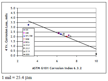 This graph shows the 4-year thickness loss at the 656-ft (200-m) lot at Kure Beach, NC. The 4-year corrosion loss is plotted on the y-axis axis with the scale ranging from 0.0 to 5.0 mil (0.00 to 127 microns) in increments of 0.5 mil (12.7 microns). The ASTM G101 corrosion index 6.3.2 is plotted on the x-axis from 2 to 10 in increments of 2. Data are presented for nine different steels, each designated with a different color/shape combination symbol. One steel, A36, is near the upper left-hand portion of the graph at an index value of 3. Another steel, A1010, is near the bottom right-hand portion of the graph with an index number of 10. The other steels are all clustered between index values of 6 and 8. A straight regression line runs from the upper left to the lower left of the graph.