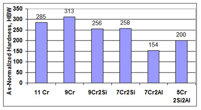 This bar graph shows the hardness of as-normalized experimental steels. As-normalized Brinell hardness (HBW) is plotted on the y-axis ranging from zero to 350 HBW in increments of 50 HBW. Six steels are on the x-axis: 11Cr, 9Cr, 9Cr2Si, 7Cr2Si, 7Cr2Al, and 5Cr2Si2Al. The hardness values of the six steels are 285, 313, 256, 258, 154, and 200 HBW, respectively.