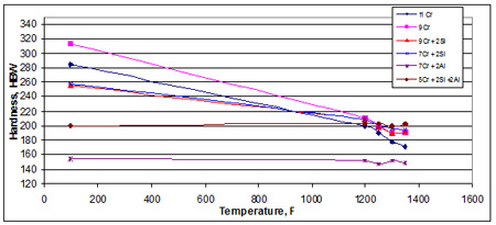 This bar graph shows the hardness of the experimental steels after tempering. Brinell hardness (HBW) is plotted on the y-axis ranging from 120 to 340 HBW in increments of 20 HBW. Tempering temperature is plotted on the x-axis ranging from 0 to 1,600 ºF (-18 to 871 ºC) in increments of 200 ºF (111 ºC). There are six differently colored sets of data symbols, and a legend identifies the data symbol and color for each steel. The steels are 11Cr, 9Cr, 9Cr2Si, 7Cr2Si, 7Cr2Al, and 5Cr2Si2Al. For four of the steels, the hardness declines as the temperature increases from starting values of 256 to 313 HBW to ending values of 170 to 200 HBW at 1,350 ºF (732 ºC). Two of the steels that start with hardness values of 154 and 200 HBW maintain about constant hardness at all tempering temperatures.