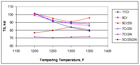 This graph shows tensile strength (TS) of experimental steels after normalizing and tempering. TS is plotted on the y-axis ranging from 60 to 110 ksi (413 to 758 MPa) in increments of 10 ksi (68.9 MPa). Tempering temperature is plotted on the x-axis ranging from 1,150 to 1,400 ºF (621 to 760 ºC) in increments of 50 ºF (28 ºC). There are six differently colored sets of data symbols, and a legend identifies the data symbol and color for each steel. The steels are 11Cr, 9Cr, 9Cr2Si, 7Cr2Si, 7Cr2Al, and 5Cr2Si2Al. Four of the steels, 11Cr, 9Cr, 9Cr2Si, and 7Cr2Si, have the same 100 ksi (689 MPa) TS at 1,200 ºF (649 ºC). TS declines for these steels as the tempering temperature increases. Steel 11Cr declines the most to 80 ksi (551 MPa) at 1,350 ºF (732 ºC). Steels 9Cr and 7Cr2Si both decline to about 87 ksi (599 MPa) at 1,350 ºF (732 ºC). Steel 9Cr2Si declines to 90 ksi (620 MPa) at 1,300 ºF (704 ºC) but then increases to 96 ksi (661 MPa) at 1,350 ºF (732 ºC). The 7Cr2Al steel increases from a low starting TS of 77 ksi 
(531 MPa) to a maximum of 84 ksi (579 MPa) at 1,300 ºF (704 ºC), then it declines to 80 ksi (551 MPa) at 1,350 ºF (732 ºC). The 5Cr2Si2Al steel has a constant TS of about 71 ksi (489 MPa) at all temperatures.