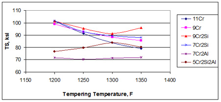 This graph shows tensile strength (TS) of experimental steels after normalizing and tempering. TS is plotted on the y-axis ranging from 60 to 110 ksi (413 to 758 MPa) in increments of 10 ksi (68.9 MPa). Tempering temperature is plotted on the x-axis ranging from 1,150 to 1,400 ºF (621 to 760 ºC) in increments of 50 ºF (28 ºC). There are six differently colored sets of data symbols, and a legend identifies the data symbol and color for each steel. The steels are 11Cr, 9Cr, 9Cr2Si, 7Cr2Si, 7Cr2Al, and 5Cr2Si2Al. Four of the steels, 11Cr, 9Cr, 9Cr2Si, and 7Cr2Si, have the same 100 ksi (689 MPa) TS at 1,200 ºF (649 ºC). TS declines for these steels as the tempering temperature increases. Steel 11Cr declines the most to 80 ksi (551 MPa) at 1,350 ºF (732 ºC). Steels 9Cr and 7Cr2Si both decline to about 87 ksi (599 MPa) at 1,350 ºF (732 ºC). Steel 9Cr2Si declines to 90 ksi (620 MPa) at 1,300 ºF (704 ºC) but then increases to 96 ksi (661 MPa) at 1,350 ºF (732 ºC). The 7Cr2Al steel increases from a low starting TS of 77 ksi 
(531 MPa) to a maximum of 84 ksi (579 MPa) at 1,300 ºF (704 ºC), then it declines to 80 ksi (551 MPa) at 1,350 ºF (732 ºC). The 5Cr2Si2Al steel has a constant TS of about 71 ksi (489 MPa) at all temperatures.