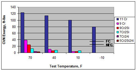 This bar graph shows the average Charpy V-notch (CVN) absorbed energy values for experimental steels tempered to achieve a yield strength (YS) greater than 70 ksi (482 MPa). CVN is plotted on the y-axis ranging from 0 to 140 ft-lb (0 to 190 J) in increments of 20 ft-lb (27 J). Test temperature is shown on the x-axis with four test temperatures: 70, 40, 10, and -10 ºF (21, 4, -12, and -23 ºC). In the -10 ºF (-12 ºC) portion, there are two horizontal lines: one at 35 ft-lb (47 J) designated fracture critical (FC), and one at 25 ft-lb (34 J) designated nonfracture-critical (NFC). Different colored bars at each test temperature represent steels 11Cr, 9Cr, 9Cr2Si, 7Cr2Si, 7Cr2Al, and 5Cr2Si2Al. At all temperatures, the bar for steel 11Cr is significantly higher than any of the other steels. At 70 ºF (21 ºC), the 11Cr bar is 124 ft-lb (168 J), the 9Cr bar is 39 ft-lb (53 J), the 9Cr2Si bar is 24 ft-lb (33 J), and the 7Cr2Si bar is 13 ft-lb (18 J). The bars for 7Cr2Al and 5Cr2Si2Al are very short at 4 and 3 ft-lb (5.4 and 4.1 J), respectively. At 40 ºF (4 ºC), the 11Cr bar is 114 ft-lb (155 J), the 9Cr bar is 11 ft-lb (15 J), the 7Cr2Si bar is 8 ft-lb (11 J), and the 9Cr2Si bar is 6 ft-lb (8 J). There are no data for the 7Cr2Al or 5Cr2Si2Al steels at 40, 10, or -10 ºF (4, -12, or -23 ºC). At 10 ºF (-12 ºC), the 11Cr bar is 100 ft-lb (136 J), and the 9Cr, 9Cr2Si, and 7Cr2Si bars are between 4 and 8 ft-lb (5.4 and 11 J). At -10 ºF (-23 ºC), the 11Cr bar is the only one shown at 80 ft-lb (108 J).