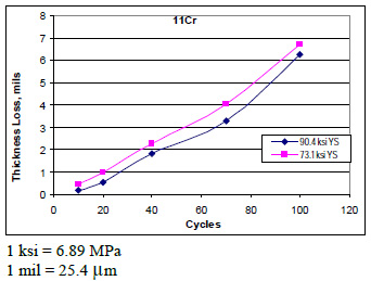 This graph shows the thickness loss at two different strength levels for 11Cr steel. Cyclic test cycles are plotted on the x-axis ranging from 0 to 120 cycles in increments of 20 cycles. Thickness loss is plotted on the y-axis ranging from 0 to 8 mil (0 to 203 microns) in increments of 1 mil (25.4 microns). Two lines are plotted: 90.4 ksi (622 MPa) yield strength (YS) and 73.1 ksi (504 MPa) YS. The lines are close together, starting at 0.45 and 0.17 mil (11.4 and 4.32 microns) at 10 cycles and increasing linearly to 6.7 and 6.3 mil (170 and 160 microns) at 100 cycles.