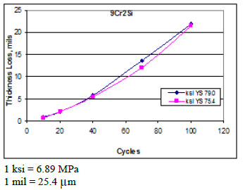 This graph shows the thickness loss at two different strength levels for 9Cr2Si steel. Cyclic test cycles are plotted on the x-axis ranging from 0 to 120 cycles in increments of 20 cycles. Thickness loss is plotted on the y-axis ranging from 0 to 25 mil (0 to 635 microns) in increments of 5 mil (127 microns). Two lines are plotted: 79.0 ksi (544 MPa) yield strength (YS) and 75.4 ksi (520 MPa) YS. The lines are close together, starting at 0.84 and 0.72 mil (21 and 18 microns) at 10 cycles and increasing linearly to 22.0 and 21.5 mil (559 and 546 microns) at 100 cycles.
