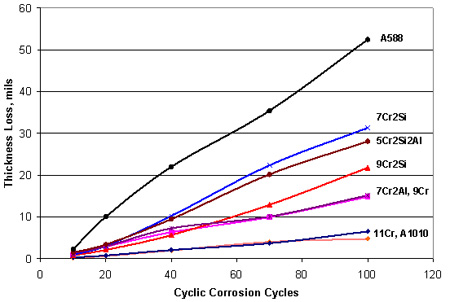 This bar graph provides a summary of 5 percent sodium chloride (NaCl) cyclic corrosion test (CCT) results. Thickness loss is plotted on the y-axis ranging from 0 to 60 mil (0 to 1,524 microns) in increments of 10 mil (254 microns). Number of cyclic corrosion cycles is plotted on the x-axis ranging from 0 to 100 cycles in increments of 20 cycles. Eight data series are plotted, each with a distinctive symbol and color, representing the steels under study. All the lines are approximately linear and begin at the bottom left upward to the right. The highest line is labeled A588, and it reaches 52.4 mil (1,330 microns) after 100 cycles. The next highest line is labeled 7Cr2Si, and it reaches 31.3 mil (795 microns) after 100 cycles. The next highest line is labeled 5Cr2Si2Al, and it reaches 28.1 mil (714 microns) after 100 cycles. The fourth highest line is labeled 9Cr2Si, and it reaches 21.7 mil (551 microns) in 100 cycles. The fifth and sixth highest lines generally have the same corrosion response and are labeled 7Cr2Al and 9Cr. They reach 15.2 and 14.8 mil (386 and 376 microns) after 100 cycles. The lowest lines are essentially coincident, and they are labeled 11Cr and A1010. They reach only 6.5 and 4.7 mil (165 and 119 microns) after 100 cycles.