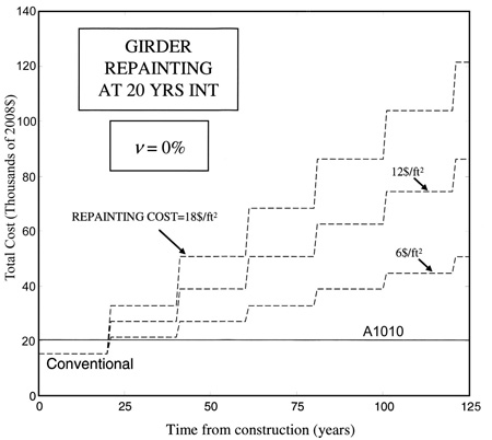 This graph shows the change the total cost with time, assuming a repainting interval of 20 years and a discount rate of 0 percent. Total cost in thousands of 2008 dollars is plotted on the y-axis ranging from 0 to 140 in increments of 20 thousands of 2008 dollars. Time from construction in years is plotted on the x-axis ranging from 0 to 125 years in increments of 25 years. A label in the graph states "Girder Repainting at 20 Years Interval." Another label in the graph states "ν (Greek letter nu) = 0%." A horizontal solid line labeled A1010 is located from 0 to 125 years at $20,352. Three dashed lines appear as stair steps starting at $15,261 at 0 to 20 years. Each dashed line increases at 20, 40, 60, 80, 120, and 120 years. The top dashed line is labeled "Repainting Cost = $18 per square foot," the middle dashed line is labeled "$12 per square foot," and the bottom dashed line is labeled "$6 per square foot." The top dashed line reaches $120,000 in 120 years, the middle dashed line reaches $85,000 in 120 years, and the bottom dashed line reaches $48,000 in 120 years. All three dashed lines are above the A1010 line for years 20 to 125.