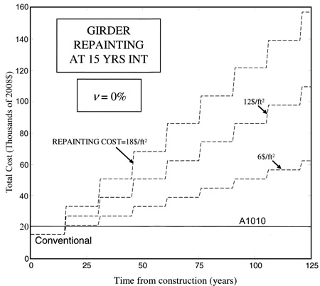 This graph shows the change of the total cost with time, assuming a repainting interval of 15 years and a discount rate of 0 percent. Total cost in thousands of 2008 dollars is plotted on the y-axis ranging from 0 to 160 in increments of 20 thousands of 2008 dollars. Time from construction in years is plotted on the x-axis ranging from 0 to 125 years in increments of 25 years. A label in the graph states "Girder Repainting at 15 Years Interval." Another label in the graph states "ν (Greek letter nu) = 0%." A horizontal solid line labeled A1010 is located from 0 to 125 years at $20,352. Three dashed lines appear as stair steps starting at $15,261 at 0 to 15 years. Each dashed line increases at 15, 30, 45, 60, 75, 90, 105, and 120 years. The top dashed line is labeled "Repainting Cost = $18 per square foot," the middle dashed line is labeled "$12 per square foot," and the bottom dashed line is labeled "$6 per square foot." The top dashed line reaches $156,000 in 120 years, the middle dashed line reaches $110,000 in 120 years, and the bottom dashed line reaches $60,000 in 120 years. All three dashed lines are above the A1010 line for years 15 to 125.