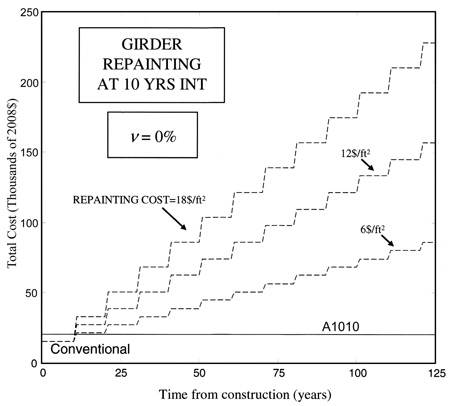 This graph shows the change of the total cost with time, assuming a repainting interval of 10 years and a discount rate of 0 percent. Total cost in thousands of 2008 dollars is plotted on the y-axis ranging from 0 to 250 in increments of 50 thousands of 2008 dollars. Time from construction in years is plotted on the x-axis ranging from 0 to 125 years in increments of 25 years. A label in the graph states "Girder Repainting at 10 Years Interval." Another label in the graph states "ν (Greek letter nu) = 0%." A horizontal solid line labeled A1010 is located from 0 to 125 years at $20,352. Three dashed lines appear as stair steps starting at $15,261 at 0 to 10 years. Each dashed line increases at 10 year intervals beginning in year 10. The top dashed line is labeled "Repainting Cost = $18 per square foot," the middle dashed line is labeled "$12 per square foot," and the bottom dashed line is labeled "$6 per square foot." The top dashed line reaches $235,000 in 120 years, the middle dashed line reaches $155,000 in 120 years, and the bottom dashed line reaches $85,000 in 120 years. All three dashed lines are above the A1010 line for years 10 to 125.