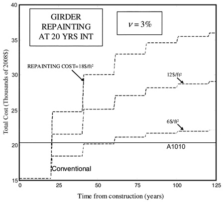 This graph shows the change of the total cost with time, assuming a repainting interval of 20 years and a discount rate of 3 percent. Total cost in thousands of 2008 dollars is plotted on the y-axis ranging from 15 to 40 in increments of 5 thousands of 2008 dollars. Time from construction in years is plotted on the x-axis ranging from 0 to 125 years in increments of 25 years. A label in the graph states "Girder Repainting at 20 Years Interval." Another label in the graph states "ν (Greek letter nu) = 3%." A horizontal solid line labeled A1010 is located from 0 to 125 years at $20,352. Three dashed lines appear as stair steps starting at $15,261 at 0 to 20 years. Each dashed line increases at 20-year intervals beginning in year 20. The top dashed line is labeled "Repainting Cost = $18 per square foot," the middle dashed line is labeled "$12 per square foot," and the bottom dashed line is labeled "$6 per square foot." The top dashed line reaches $36,000 in 120 years, the middle dashed line reaches $29,000 in 120 years, and the bottom dashed line reaches $22,000 in 120 years. The higher two dashed lines are above the A1010 line for years 20 to 125. The lowest dashed line is equal to the solid line from years 40 to 60 and is above the solid line for years 80 to 125.