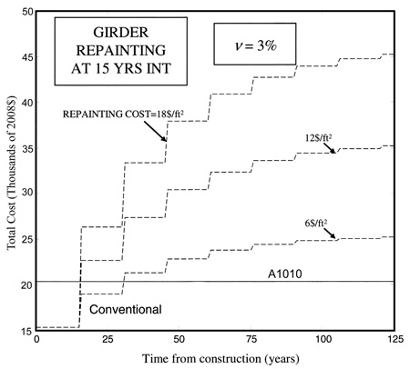 This graph shows the change of total cost with time, assuming a repainting every 15 years and a discount rate of 3 percent. Total cost in thousands of 2008 dollars is plotted on the y-axis ranging from 15 to 50 in increments of 5 thousands of 2008 dollars. Time from construction in years is plotted on the x-axis ranging from 0 to 125 years in increments of 25 years. A label in the graph states "Girder Repainting at 15 Years Interval." Another label in the graph states "ν (Greek letter nu) = 3%." A horizontal solid line labeled A1010 is located from 0 to 125 years at $20,352. Three dashed lines appear as stair steps starting at $15,261 at 0 to 15 years. Each dashed line increases at 15-year intervals beginning in year 15. The top dashed line is labeled "Repainting Cost = $18 per square foot," the middle dashed line is labeled "$12 per square foot," and the bottom dashed line is labeled "$6 per square foot." The top dashed line reaches $45,000 in 120 years, the middle dashed line reaches $35,000 in 120 years, and the bottom dashed line reaches $25,000 in 120 years. The top two dashed lines are above the A1010 line for years 15 to 125. The lowest dashed line is above the solid line for years 30 to 125.