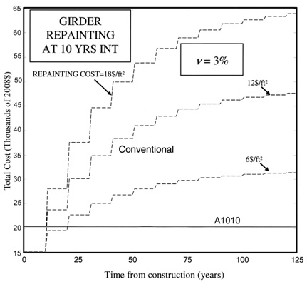 This graph shows the change of the total cost with time, assuming a repainting interval of 10 years and a discount rate of 3 percent. Total cost in thousands of 2008 dollars is plotted on the y-axis ranging from 15 to 65 in increments of 5 thousands of 2008 dollars. Time from construction in years is plotted on the x-axis ranging from 0 to 125 years in increments of 25 years. A label in the graph states "Girder Repainting at 10 Years Interval." Another label in the graph states "ν (Greek letter nu) = 3%." A horizontal solid line labeled A1010 is located from 0 to 125 years at $20,352. Three dashed lines appear as stair steps starting at $15,261 at 0 to 10 years. Each dashed line increases at 10-year intervals beginning in year 10. The top dashed line is labeled "Repainting Cost = $18 per square foot," the middle dashed line is labeled "$12 per square foot," and the bottom dashed line is labeled "$6 per square foot." The top dashed line reaches $64,000 in 120 years, the middle dashed line reaches $48,000 in 120 years, and the bottom dashed line reaches $31,000 in 120 years. The top two dashed lines are above the A1010 line for years 10 to 125. The lowest dashed line is above the solid line for years 20 to 125.