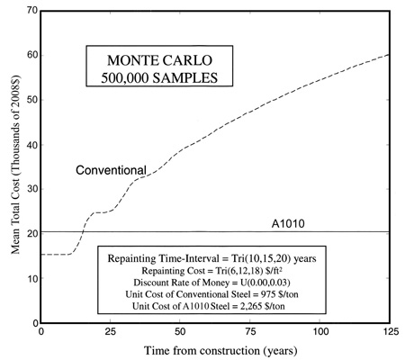 This graph shows the change of the mean total cost with time for the conventional painted carbon steel girder and the unpainted ASTM A1010 steel girder. Mean total cost in thousands of 2008 dollars is plotted on the y-axis ranging from 0 to 70 in increments of 10 thousands of 2008 dollars. Time from construction in years is plotted on the x-axis ranging from 0 to 125 years in increments of 25 years. A label in the graph states "Monte Carlo 500,000 Samples." Another label in the graph states "Repainting Time Interval = Tri(10,15,20) years, Repainting Cost = Tri(6,12,18) $/ft2, Discount Rate of Money = U(0.00, 0.03), Unit Cost of Conventional Steel = 975 $/ton, Unit Cost of A1010 Steel = 2,265 $/ton." A horizontal solid line labeled A1010 is located from 0 to 125 years at $20,352. A dashed line labeled "Conventional" begins at $15,261 for years 0 to 10, then rises and crosses the solid line at year 15.2. At year 25, the dashed line is at $25,000, $38,200 at year 50, and $60,000 at year 125.
