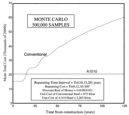 This graph shows the change of the mean total cost with time for the conventional painted carbon steel girder and the unpainted ASTM A1010 steel girder. Mean total cost in thousands of 2008 dollars is plotted on the y-axis ranging from 0 to 70 in increments of 10 thousands of 2008 dollars. Time from construction in years is plotted on the x-axis ranging from 0 to 125 years in increments of 25 years. A label in the graph states "Monte Carlo 500,000 Samples." Another label in the graph states "Repainting Time Interval = Tri(10,15,20) years, Repainting Cost = Tri(6,12,18) $/ft2, Discount Rate of Money = U(0.00, 0.03), Unit Cost of Conventional Steel = 975 $/ton, Unit Cost of A1010 Steel = 2,265 $/ton." A horizontal solid line labeled A1010 is located from 0 to 125 years at $20,352. A dashed line labeled "Conventional" begins at $15,261 for years 0 to 10, then rises and crosses the solid line at year 15.2. At year 25, the dashed line is at $25,000, $38,200 at year 50, and $60,000 at year 125.