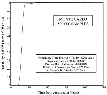 This graph shows the change of the mean total cost with time for the conventional painted carbon steel girder and the unpainted ASTM A1010 steel girder. Mean total cost in thousands of 2008 dollars is plotted on the y-axis ranging from 0 to 70 in increments of 10 thousands of 2008 dollars. Time from construction in years is plotted on the x-axis ranging from 0 to 125 years in increments of 25 years. A label in the graph states "Monte Carlo 500,000 Samples." Another label in the graph states "Repainting Time Interval = Tri(10,15,20) years, Repainting Cost = Tri(6,12,18) $/ft2, Discount Rate of Money = U(0.00, 0.03), Unit Cost of Conventional Steel = 975 $/ton, Unit Cost of A1010 Steel = 2,265 $/ton." A horizontal solid line labeled A1010 is located from 0 to 125 years at $20,352. A dashed line labeled "Conventional" begins at $15,261 for years 0 to 10, then rises and crosses the solid line at year 15.2. At year 25, the dashed line is at $25,000, $38,200 at year 50, and $60,000 at year 125.