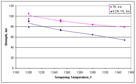 This graph shows the tensile properties of normalized and tempered 11Cr steel. Strength is plotted on the y-axis ranging from 0 to 120 ksi (0 to 827 MPa) in increments of 20 ksi (138 MPa). Tempering temperature is plotted on the x-axis ranging from 1,180 to 1,360 ºF (638 to 738 ºC) in increments of 20 ºF (11 ºC). A pink line represents the tensile strength (TS), and a blue line represents the 0.2 percent yield strength (YS). TS decreases steadily as the tempering temperature increases, starting at about 100 ksi (689 MPa) for 1,200 ºF (649 ºC) and ending at about 80 ksi (551 MPa) for 1,350 ºF (732 ºC). YS decreases steadily as the tempering temperature increases, starting at about 85 ksi (586 MPa) for 1,200 ºF (649 ºC) and ending at 54 ksi (372 MPa) for 1,350 ºF (732 ºC).