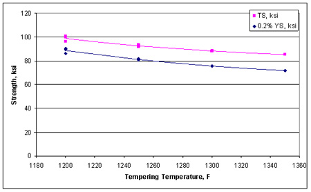 This graph shows the tensile properties of normalized and tempered 9Cr steel. Strength is plotted on the y-axis ranging from 0 to 120 ksi (0 to 827 MPa) in increments of 20 ksi (138 MPa). Tempering temperature is plotted on the x-axis ranging from 1,180 to 1,360 ºF (638 to 738 ºC) in increments of 20 ºF (11 ºC). A pink line represents the tensile strength (TS), and a blue line represents the 0.2 percent yield strength (YS). TS decreases steadily as the tempering temperature increases, starting at about 100 ksi (689 MPa) for 1,200 ºF (649 ºC) and ending at about 86 ksi (593 MPa) for 1,350 ºF (732 ºC). YS decreases steadily as the tempering temperature increases, starting at about 86 ksi (5923 MPa) for 1,200 ºF (649 ºC) and ending at 72 ksi (496 MPa) for 1,350 ºF (732 ºC).