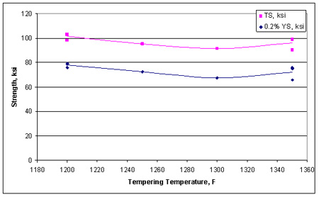 This graph shows tensile properties of normalized and tempered 9Cr2Si steel. Strength is plotted on the y-axis ranging from 0 to 120 ksi (0 to 827 MPa) in increments of 20 ksi (138 MPa). Tempering temperature is plotted on the x-axis ranging from 1,180 to 1,360 ºF (638 to 738 ºC) in increments of 20 ºF (11 ºC). A pink line represents the tensile strength (TS), and a blue line represents the 0.2 percent yield strength (YS). TS first decreases as the tempering temperature increases, starting at about 100 ksi (689 MPa) for 1,200 ºF (649 ºC), drops to about 91 ksi (627 MPa) for 1,300 ºF (704 ºC), and then increases to 95 ksi (655 MPa) for 1,350 ºF (732 ºC). YS decreases as the tempering temperature increases, starting at about 78 ksi (537 MPa) for 1,200 ºF (649 ºC), dropping to about 67 ksi (462 MPa) for 1,300 ºF (704 ºC), and then increasing to 72 ksi (496 MPa) for 1,350 ºF (732 ºC).