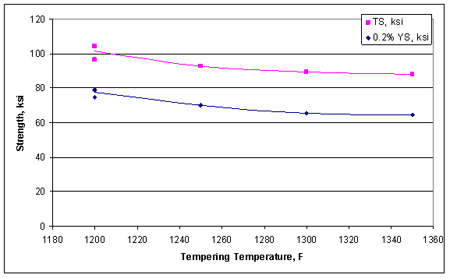 This graph shows tensile properties of normalized and tempered 7Cr2Si steel. Strength is plotted on the y-axis ranging from 0 to 120 ksi (0 to 827 MPa) in increments of 20 ksi (138 MPa). Tempering temperature is plotted on the x-axis ranging from 1,180 to 1,360 ºF (638 to 738 ºC) in increments of 20 ºF (11 ºC). A pink line represents the tensile strength (TS), and a blue line represents the 0.2 percent yield strength (YS). TS decreases steadily as the tempering temperature increases, starting at about 100 ksi (689 MPa) for 1,200 ºF (649 ºC) and ending at about 88 ksi (606 MPa) for 1,350 ºF (732 ºC). YS decreases steadily as the tempering temperature increases, starting at about 77 ksi (531 MPa) for 1,200 ºF (649 ºC) and ending at 65 ksi (449 MPa) for 1,350 ºF (732 ºC).