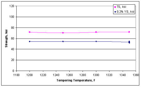 This graph shows tensile properties of normalized and tempered 7Cr2Al steel. Strength is plotted on the y-axis ranging from 0 to 120 ksi (0 to 827 MPa) in increments of 20 ksi (138 MPa). Tempering temperature is plotted on the x-axis ranging from 1,180 to 1,360 ºF (638 to 738 ºC) in increments of 20 ºF (11 ºC). A pink line represents the tensile strength (TS), and a blue line represents the 0.2 percent yield strength (YS). TS remains constant at 72 ksi (496 MPa) as the tempering temperature increases from 1,200 to 1,350 ºF (649 to 732 ºC). YS also remains constant at about 54 ksi (372 MPa) from 1,200 to 1,350 ºF (649 to 732 ºC).