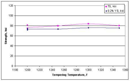 This graph shows tensile properties of normalized and tempered 5Cr2Si2Al steel. Strength is plotted on the y-axis ranging from 0 to 120 ksi in increments of 20 ksi (138 MPa). Tempering temperature is plotted on the x-axis ranging from 1,180 to 1,360 ºF (638 to 738 ºC) in increments of 20 ºF (11 ºC). A pink line represents the tensile strength (TS), and a blue line represents the 0.2 percent yield strength (YS). TS increases slightly from 77 ksi (531 MPa) at 1,200 ºF (649 ºC) to 84 ksi (579 MPa) at 1,300 ºF (704 ºC), then falls to 80 ksi (551 MPa) at 1,350 ºF (732 ºC). YS remains essentially constant between 1,200 and 1,350 ºF (649 and 732 ºC) at 75 ksi (517 MPa). 