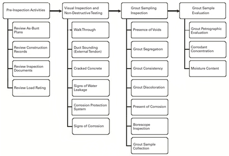 Figure 1. Flowchart. Grout inspection processes. This flow chart lists the sequential inspection steps for pre-inspection activities, visual inspection and non-destructive testing, grout sampling inspection, and grout sample evaluation. Pre-inspection activities include review.