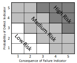 Figure 2. Graph. Risk matrix. This figure shows a risk matrix where probability of a defect indicator is plotted on the y-axis ranging from 1 to 5, and consequence of a failure indicator is plotted on the x-axis ranging from 1 to 5. For both axes, 1 indicates low and 5 indicates high. For low combinations of axes, risk is low and vice versa.