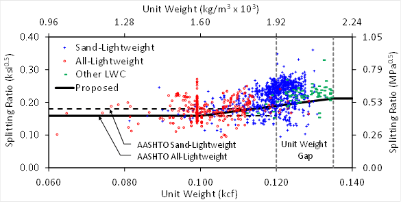Figure 10 scatter plot graph. This scatter plot shows the  splitting ratio (f subscript ct divided by the square root of f prime subscript c) versus unit weight for 1,332 lightweight concrete (LWC) data points. The data points are separated into groups of sand-lightweight, all-lightweight, and other LWC. The proposed expression for the splitting ratio multiplied by 0.212 to convert it to a splitting ratio is shown. Splitting ratio is on the y-axis from 0 to 4.0 ksi (1 to 1.05 MPa), and unit weight is on the x-axis from 0.06 to 0.14 kcf (0.96 to 2.24 kg/m3 ×10 superscript 3). Vertical lines at unit weights of 0.120 and 0.135 kcf (1,920 and 2,160 kg/m3) represent the upper and lower boundaries of the unit weight gap in the American Association of State Highway and Transportation Officials (AASHTO) Load-and-Resistance Factor Design (LRFD) specifications. A considerable amount of the sand-lightweight concrete data are in the gap of unit weights not defined in the current AASHTO LRFD specifications. The figure shows that 79 percent of the sand-lightweight data and 63 percent of the all-lightweight data are above the proposed expression for splitting ratio.