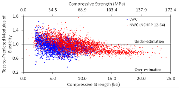Figure 2. Graph. Ec Test-to-prediction ratio compared to compressive strength for AASHTO LRFD equation. This scatter plot shows the test-to-predicted modulus of elasticity (E subscript c) plotted versus concrete compressive strength for the American Association of State Highway and Transportation Officials (AASHTO) Load-and-Resistance Factor Design (LRFD) equation. The y-axis shows test-to-predicted modulus of elasticity from 0.2 to 1.8, and the x-axis shows the compressive strength from 0 to 25 ksi (0 to 172.4 MPa). The plot includes 2,556 lightweight concrete (LWC) data points and 3,795 normal weight concrete (NWC) data points. The mean test-to-prediction ratio for the LWC data is 0.94, indicating a trend of overestimating the modulus of elasticity. The mean test-to-prediction ratio for the NWC data is 0.97, indicating a trend of slight overestimating the modulus of elasticity. Modulus of elasticity is overestimated for most of the NWC data, with a compressive strength greater than 15 ksi (103 MPa).