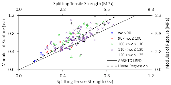 Figure 4 scatter plot graph. This scatter plot shows the modulus of rupture (fr) versus splitting tensile strength (fct) for 134 lightweight concrete data points with American Association of State Highway and Transportation Officials (AASHTO) Load-and-Resistance Factor Design (LRFD) expression and linear regression. The data points are separated into five ranges by unit weight. Modulus of rupture is on the y-axis from 0 to 1.2 ksi (1 to 8.3 MPa), and splitting tensile strength is on the x-axis from 0 to 1.2 ksi (1 to 8.3 MPa). The ratio of modulus of rupture to splitting tensile strength implied by the AASHTO LRFD specifications is 1.13, and a line representing this relationship is shown. Nearly all of the lightweight data points are above this line. Another line, representing a linear regression of the data, is also shown. The linear regression has a ratio of modulus of rupture to splitting tensile strength of 1.34, which is 19 percent greater than the relationship implied by the AASHTO LRFD specifications.