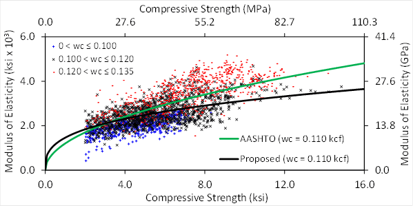 Figure 6. Graph. Ec for proposed expression. This scatter plot shows the modulus of elasticity (E subscript c) versus concrete compressive strength for 2,556 lightweight concrete data points and 3,795 normal weight concrete data points. Modulus of elasticity is on the y-axis from 0 to 6 ksi × 103 (0 to 41.4 GPa), and compressive strength is on the x-axis from 0 to 16 ksi (1 to 110.3 MPa). The data points are separated into three ranges by unit weight. Curves representing the modulus of elasticity predicted by the American Association of State Highway and Transportation Officials Load-and-Resistance Factor Design expression and the proposed expression for an assumed concrete unit weight of 0.110 kcf (1,790 kg/m3) are shown.