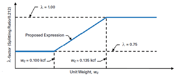 Figure 9 illustration. This illustration shows the model for the proposed lambda-factor versus unit weight. The model has a constant value of 0.75 for the lambda-factor for unit weights less than 0.100 kcf (1,600 kg/m3). From a unit weight of 0.100 kcf (1,600 kg/m3) the lambda-factor increases linearly to 0.135 kcf (2,160 kg/m3) and a value of 1.0. The lambda-factor has a constant value of 1.0 for unit weights larger than 0.135 kcf (2,160 kg/m3).