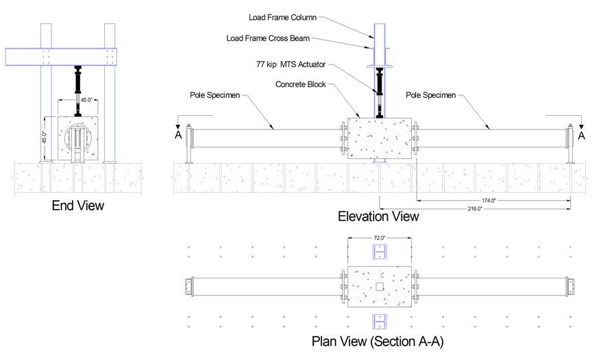 This illustration shows a three view drawing of the load frame. The 77 kip actuator hangs off a double C-channel section that is bolted to two columns. The concrete loading block sits between the two columns. The critical dimensions being conveyed in the drawing are 216 inches from the center of the actuator to the roller support at the end of one pole, 174 inches from the center of the roller support to the fillet weld of the socket connection. In addition, the concrete block is shown to be 72 inches long with a 45-inch square cross section. This illustration shows a three view drawing of the load frame. The 77 kip actuator hangs off a double C-channel section that is bolted to two columns. The concrete loading block sits between the two columns. The critical dimensions being conveyed in the drawing are 216 inches from the center of the actuator to the roller support at the end of one pole, 174 inches from the center of the roller support to the fillet weld of the socket connection. In addition, the concrete block is shown to be 72 inches long with a 45-inch square cross section.