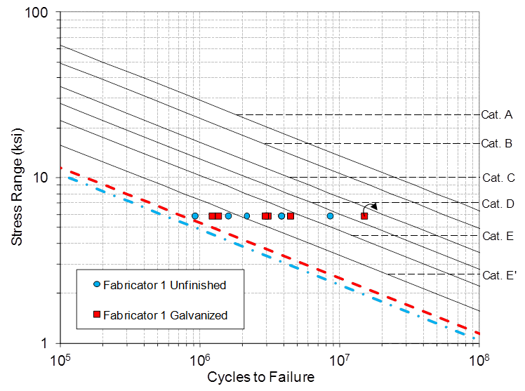 This is a graph of the fatigue data. The horizontal axis shows cycles to failure and is in a logarithmic scale with a minimum on the left of 105 and a maximum on the right of 108. The vertical axis shows the stress range in units of ksi on a logarithmic scale with a minimum of 1 and a maximum of 100. Superimposed on the graph are the AASHTO fatigue category A, B, C, D, E, and Eâ€™ curves, which plot as straight lines in log-log format. Two data sets are shown; blue circles are for unfinished specimens, whereas, red squares are for galvanized specimens. All data are at the same stress range of 5.85 ksi, and cycle counts range from 90,000 to 15,000,000. Two dashed lines are shown representing the lower bound regression of the two data sets. Both the red and blue dashed lines plot very similarly, crossing the vertical axis at approximately 10 ksi and horizontal axis at 108 cycles, lower than AASHTO Category Eâ€™.